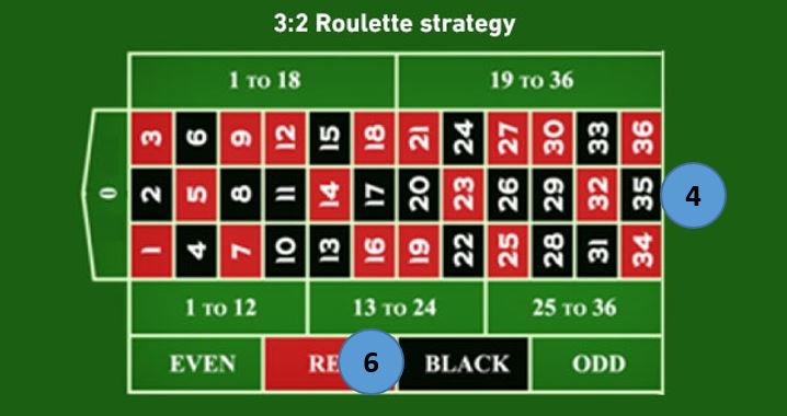 Estratégia Red Bet: a favorita dos jogadores de roleta