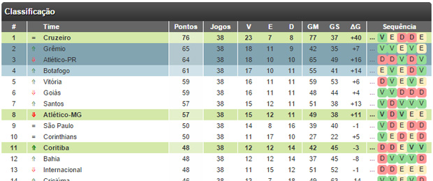 Classificação Brasileirão 2013