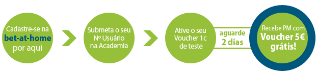Como receber Voucher de 5€ grátis da bet-at-home