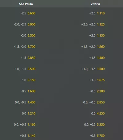 Imagem de handicap asiático no São Paulo - Vitória