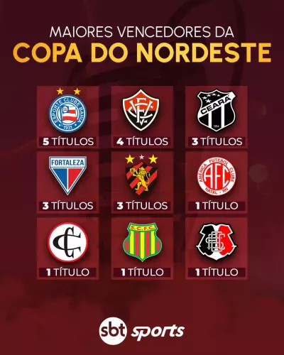 Maiores vencedores da Copa do Nordeste 2026.
